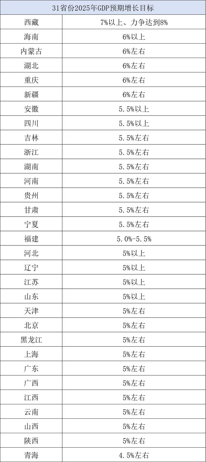 目标明确在5%以上最高7%以上瓦利棋牌20省份今年GDP增速